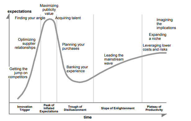 Gartner hype cycle