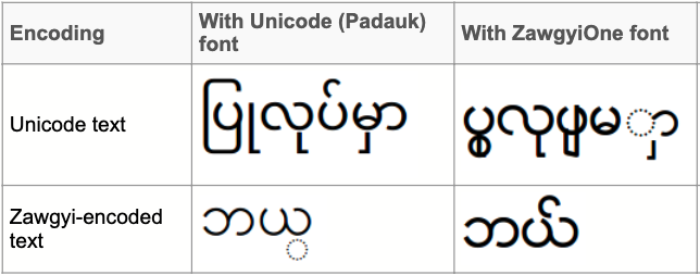 unicode v zawgyi